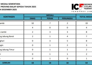 KlASEMEN : Data sementara perolehan medali Kejurprov Balap Sepeda Jambi 2025, Kota Jambi berada di puncak klasemen dengan total 19 medali