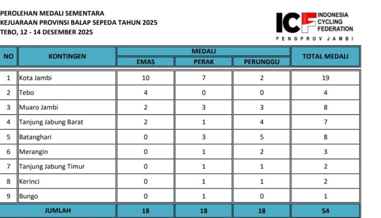 KlASEMEN : Data sementara perolehan medali Kejurprov Balap Sepeda Jambi 2025, Kota Jambi berada di puncak klasemen dengan total 19 medali